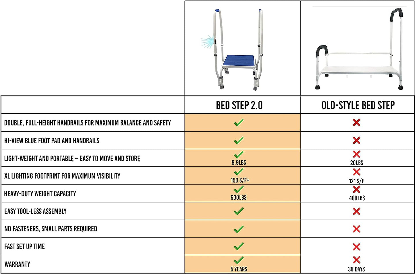 Bed Step 2.0 Adjustable Height Step Stool - 600lb Capacity